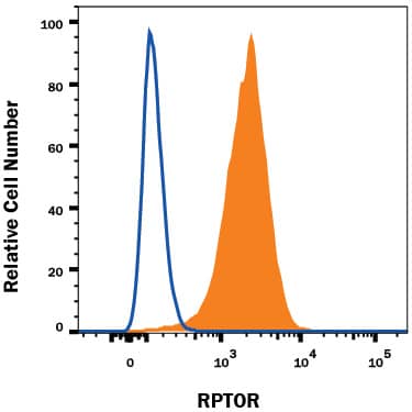 Detection of RPTOR antibody in C2C12 Mouse Cell Line antibody by Flow Cytometry.