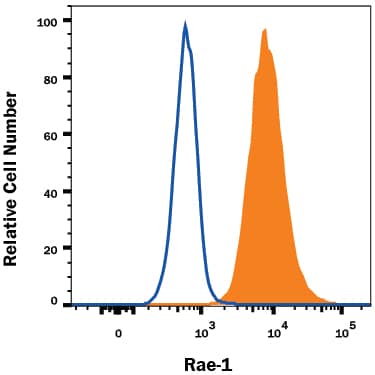 Detection of Rae-1 antibody in RAW 264.7 Mouse Cell Line antibody by Flow Cytometry.