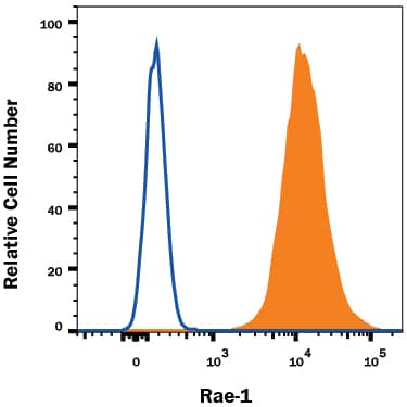 Detection of Rae-1 antibody in RAW 264.7 Mouse Cell Line antibody by Flow Cytometry.