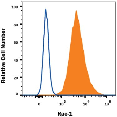 Detection of Rae-1 antibody in RAW 264.7 Mouse Cell Line antibody by Flow Cytometry.