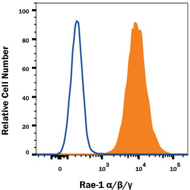 Detection of Rae-1 antibody in RAW 264.7 Mouse Cell Line antibody by Flow Cytometry.