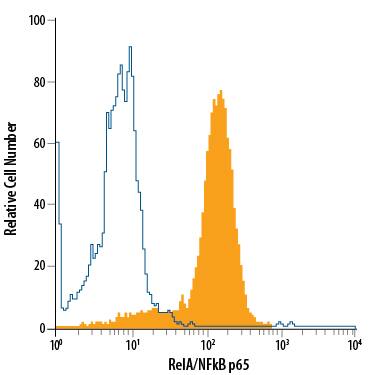 Detection of RelA/NF?B p65 antibody in HeLa Human Cell Line antibody by Flow Cytometry.