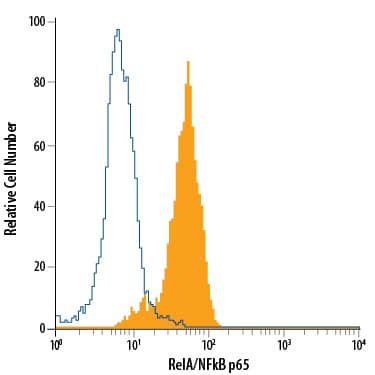 Detection of RelA/NF?B p65 antibody in HeLa Human Cell Line antibody by Flow Cytometry.