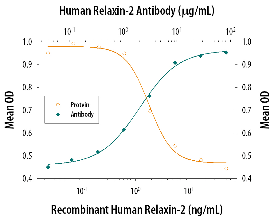 cAMP production Induced by Relaxin-2 and Neutralization by Human Relaxin-2 Antibody.