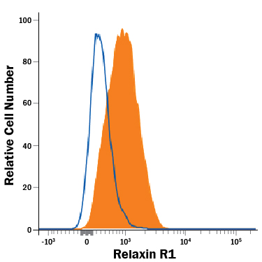 Detection of Relaxin R1 antibody in SH-SY5Y Human Cell line antibody by Flow Cytometry.
