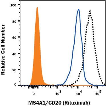 Anti-MS4A1/CD20 (Rituximab) binding to MS4A1/CD20-transfected HEK293 Human Cell Line is Blocked by Anti-Rituximab (Anti-Idiotype) Antibody.