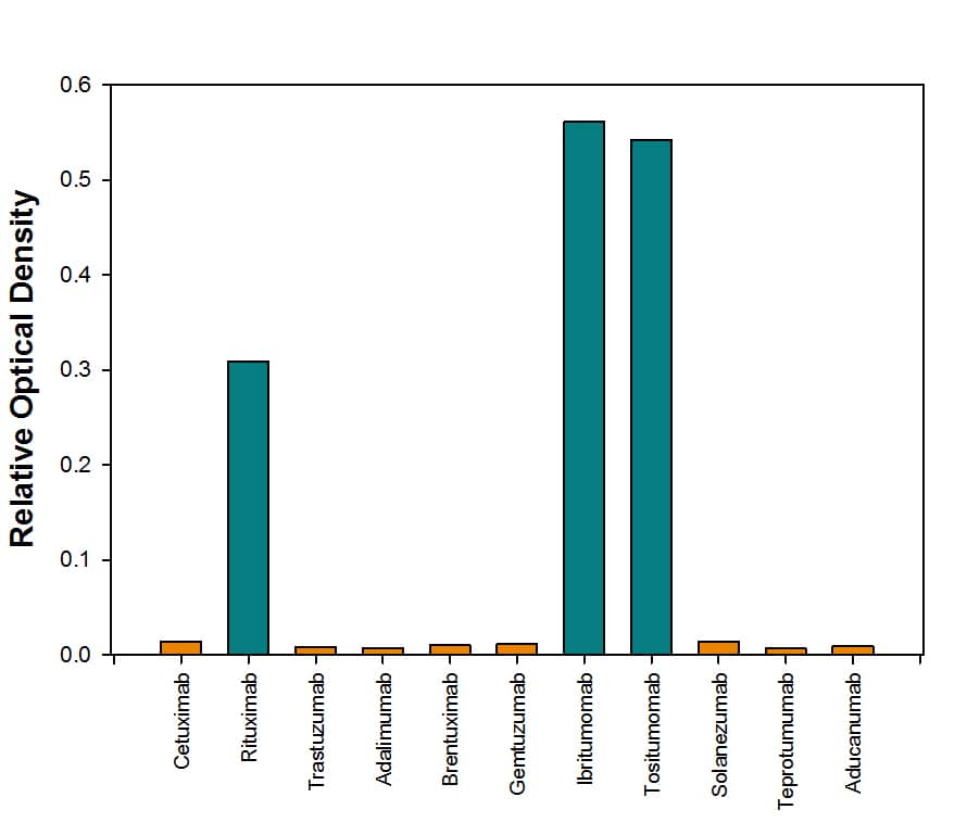 Specificity of Anti-Rituximab (Anti-Idiotype) Antibody in Direct Antibody in ELISA.