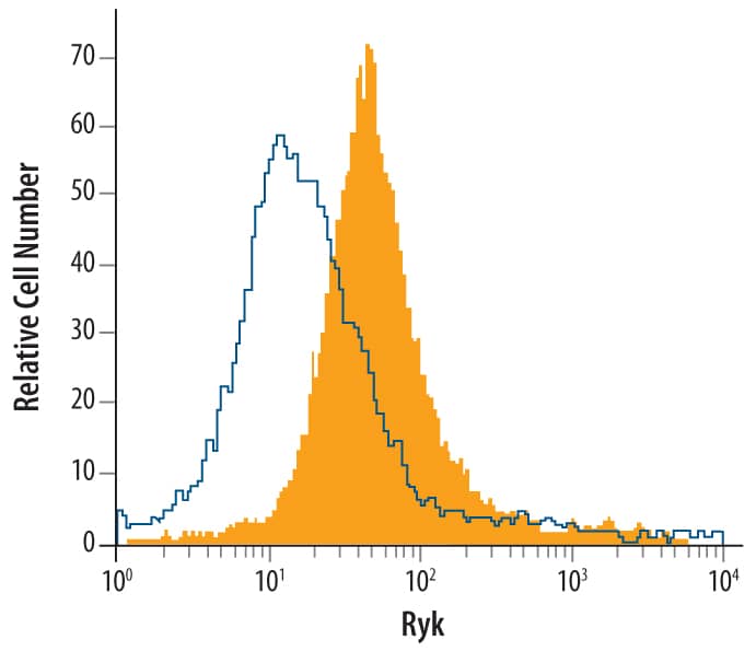 Detection of RYK antibody in SH-5Y5Y Human Cell Line antibody by Flow Cytometry.