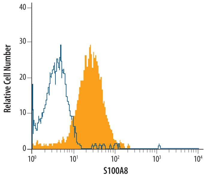 Detection of S100A8 antibody in HeLa Human Cell Line antibody by Flow Cytometry.