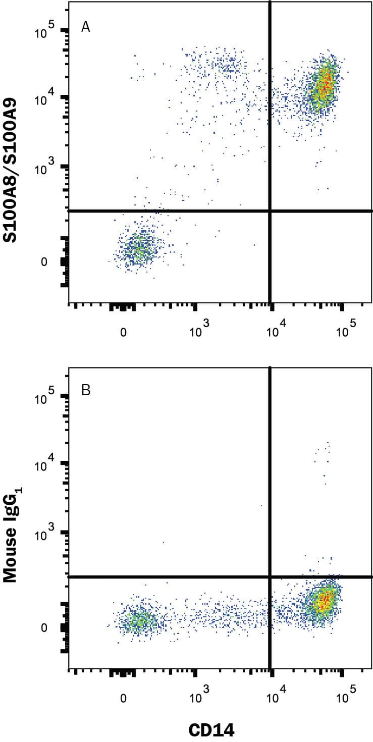 Detection of S100A8/A9 antibody in Human PBMCs antibody by Flow Cytometry.