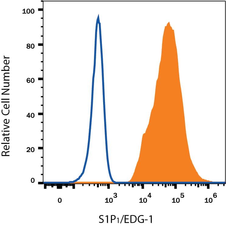 Detection of S1P1/EDG-1 antibody in CHO Chinese Hamster Cell Line Transfected with Human S1P1/EDG-1 antibody by Flow Cytometry.