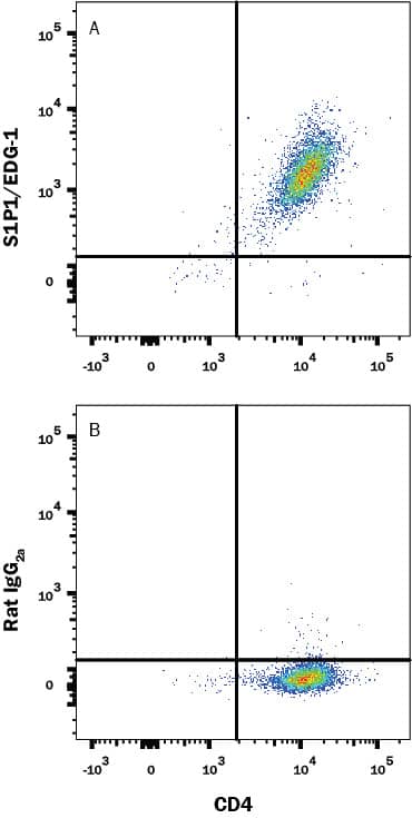 Detection of S1P1/EDG-1 antibody in HEK293 Human Cell Line Transfected with Mouse S1P1/EDG-1 and eGFP antibody by Flow Cytometry.