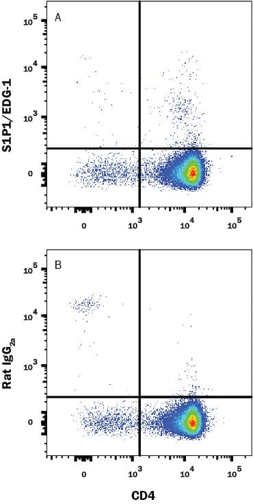 Detection of S1P1/EDG-1 antibody in Mouse Thymocytes antibody by Flow Cytometry.