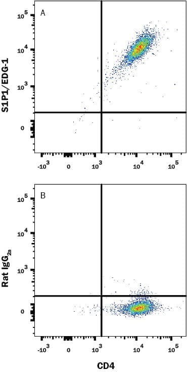 Detection of S1P1/EDG-1 antibody in HEK293 Human Cell Line Transfected with Mouse S1P1/EDG-1 and eGFP antibody by Flow Cytometry.