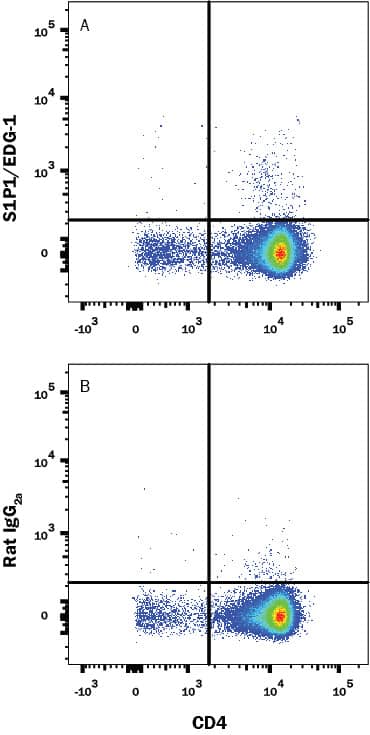 Detection of S1P1/EDG-1 antibody in Mouse Thymocytes antibody by Flow Cytometry.