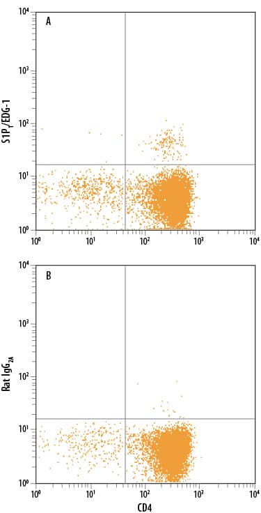 Detection of S1P1/EDG-1 antibody in Mouse Thymocytes antibody by Flow Cytometry.