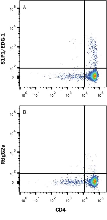 Detection of S1P1/EDG-1 antibody in Mouse Thymocytes antibody by Flow Cytometry.