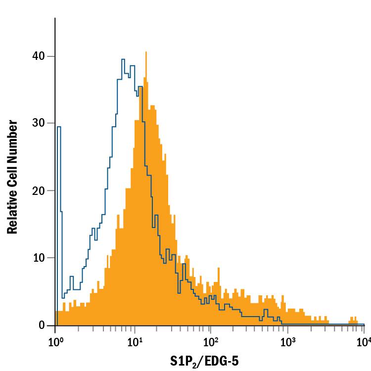 Detection of S1P2/EDG-5 antibody in HUVEC Human Cells antibody by Flow Cytometry.