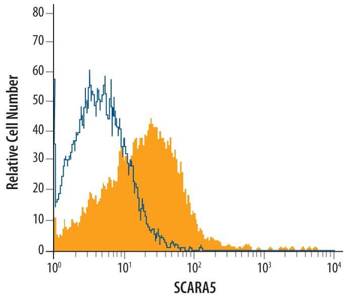 Detection of SCARA5 antibody in HepG2 Human Cell Line antibody by Flow Cytometry.