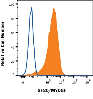 Detection of SF20/MYDGF on Tramp-C1 Mouse Cell Line antibody by Flow Cytometry.