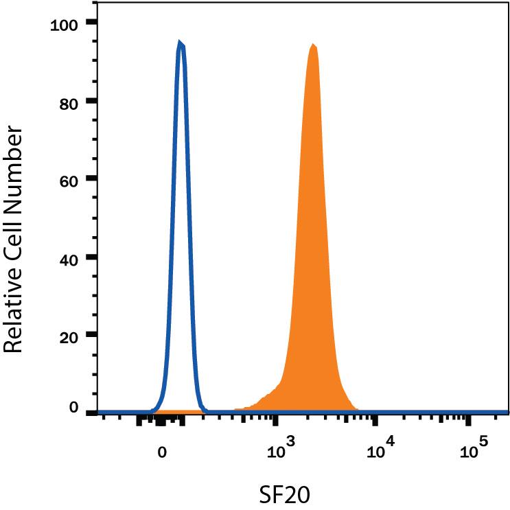 Detection of SF20/MYDGF on U937 Human Cell Line antibody by Flow Cytometry.
