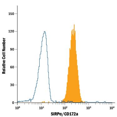 Detection of SIRPa/CD172a antibody in U937 Human Cell Line antibody by Flow Cytometry.