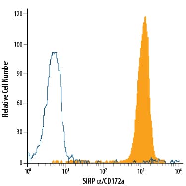 Detection of SIRPa/CD172a antibody in U937 Human Cell Line antibody by Flow Cytometry.