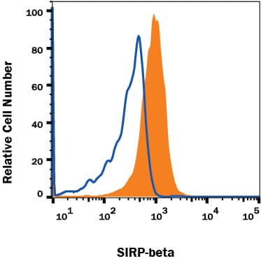 Detection of SIRP-beta antibody in Human Peripheral Blood Granulocytes antibody by Flow Cytometry.