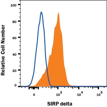 Detection of SIRP delta on HEK293 Human Cell Line transfected with Human SIRP delta antibody by Flow Cytometry.