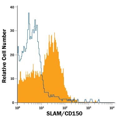 Detection of SLAM/CD150 antibody in Human Lymphocytes antibody by Flow Cytometry.