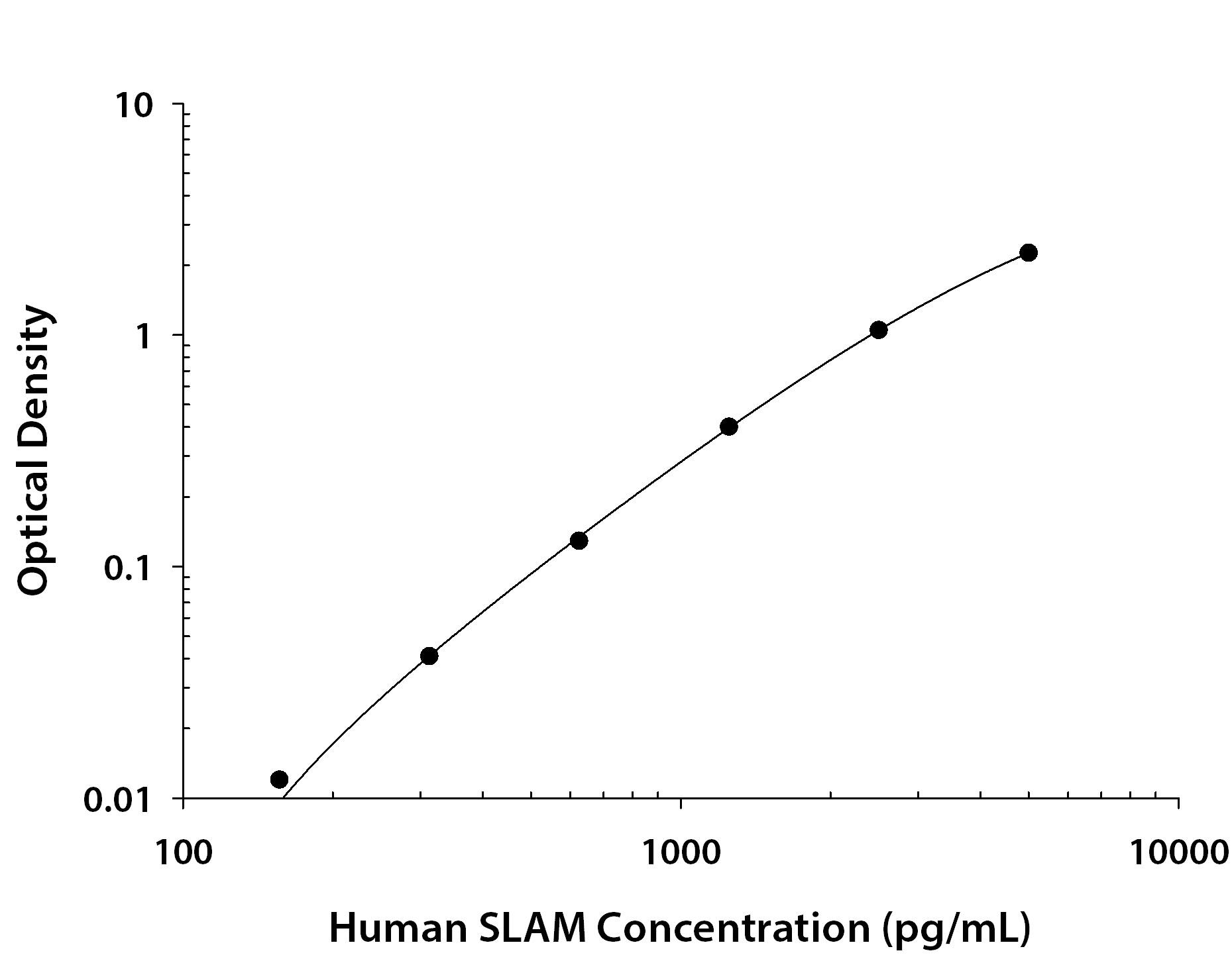 Human SLAM/CD150 Antibody in ELISA Standard Curve.