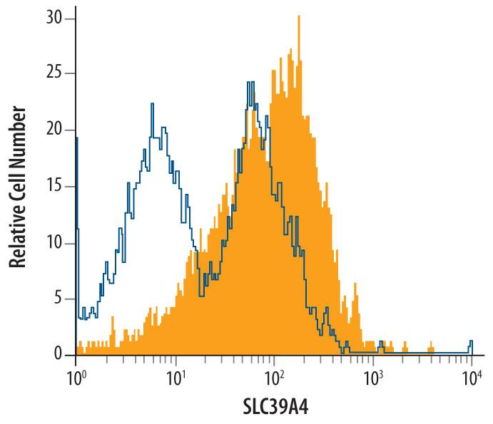 Detection of SLC39A4 antibody in Hepa 1-6 Mouse Cell Line antibody by Flow Cytometry.