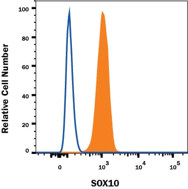 Detection of SOX10 antibody in U-2 OS Human Cell Line antibody by Flow Cytometry.