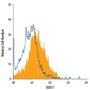 Detection of SOX17 antibody in Definitive Endoderm-differentiated BG01V Human Stem Cells antibody by Flow Cytometry.