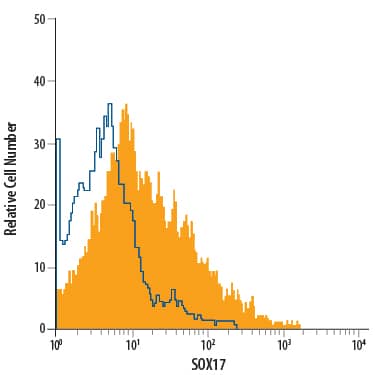 Detection of SOX17 antibody in Endoderm-differentiated BG01V Human Cells antibody by Flow Cytometry.