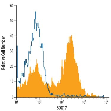 Detection of SOX17 antibody in Definitive Endoderm-differentiated BG01V Human Stem Cells antibody by Flow Cytometry.