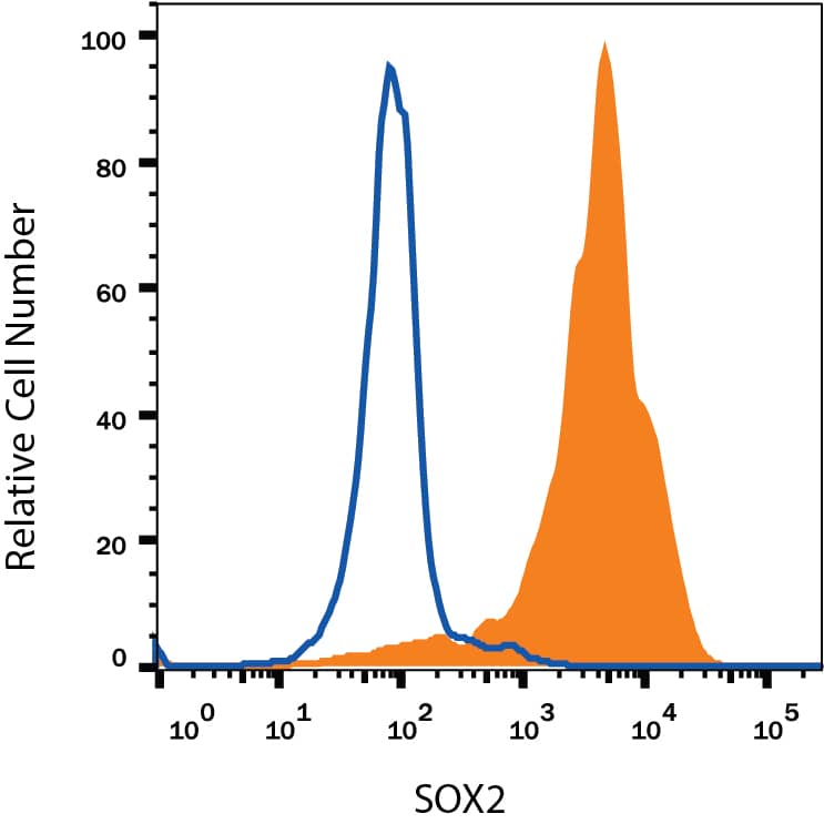 Detection of SOX2 antibody in NTera-2 Human Cell Line antibody by Flow Cytometry.