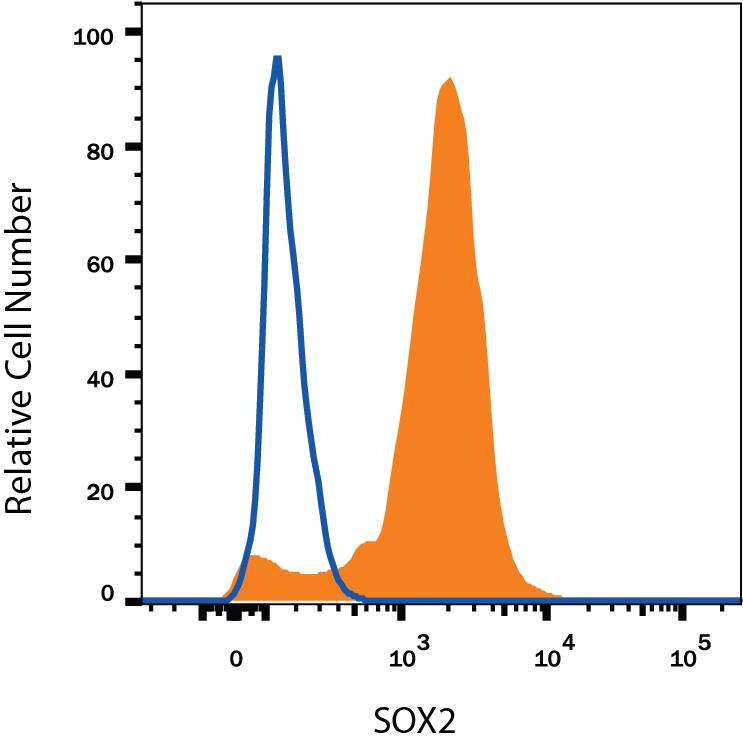 Detection of SOX2 antibody in NTera-2 Human Cell Line antibody by Flow Cytometry.