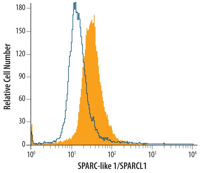 Detection of SPARC-like 1/SPARCL1 antibody in HL-60 Human Cell Line antibody by Flow Cytometry.
