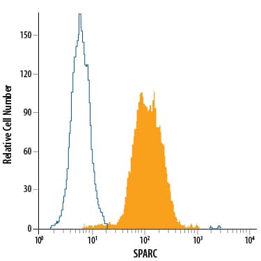 Detection of SPARC antibody in HT1080 Human Cell Line antibody by Flow Cytometry.