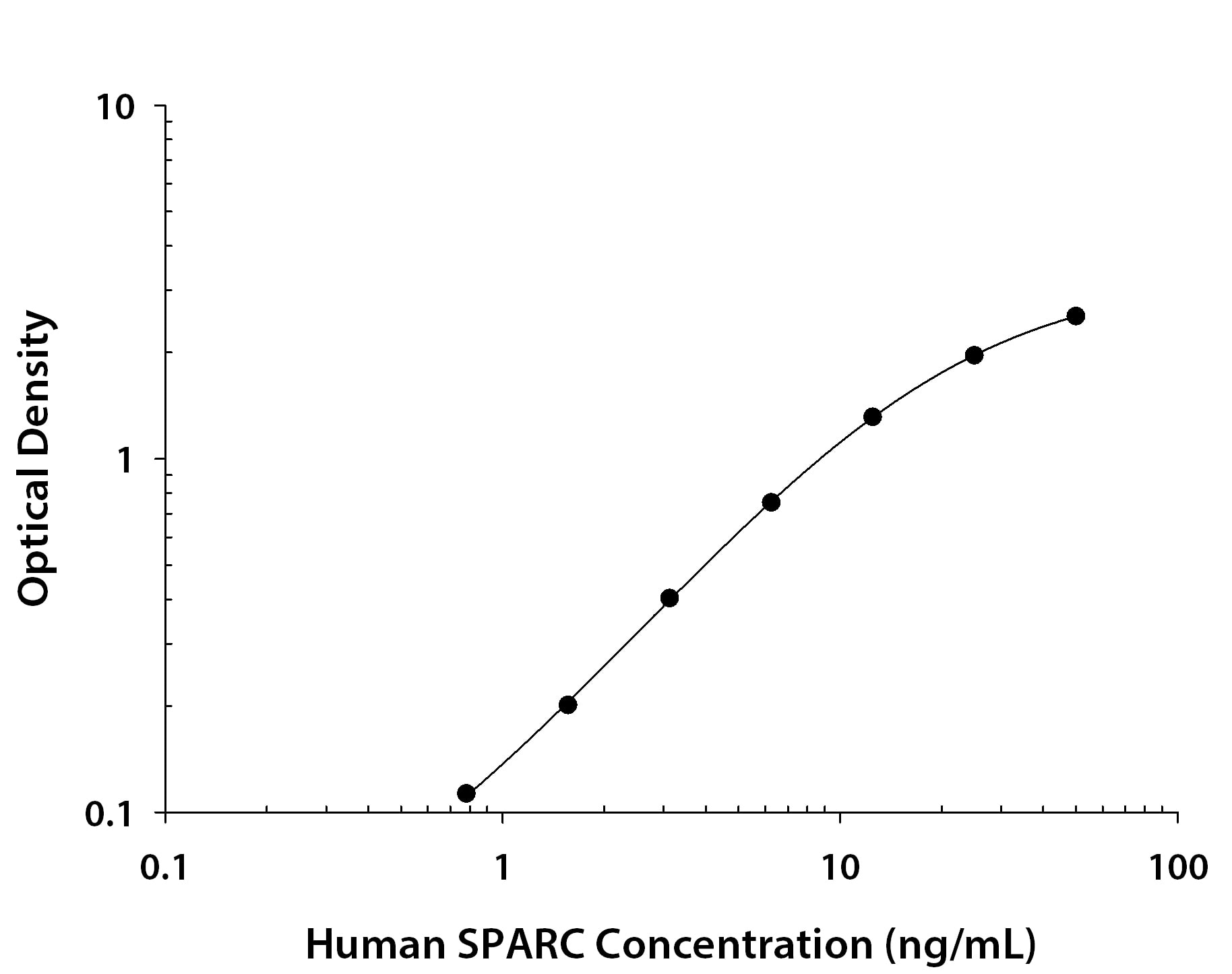 Human SPARC Antibody in ELISA Standard Curve.