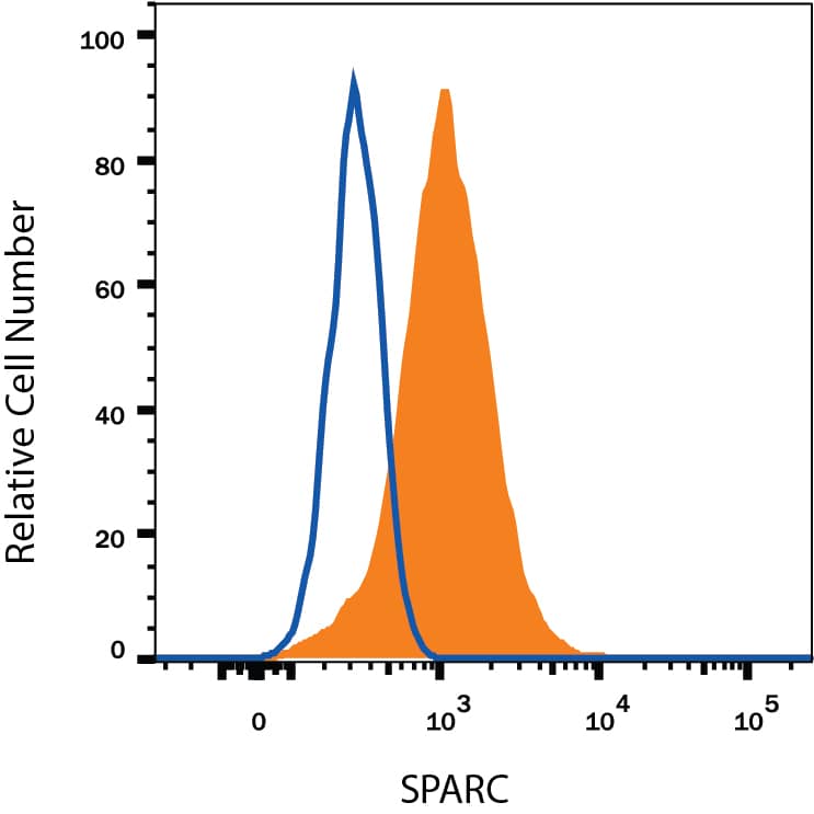 Detection of SPARC antibody in HT1080 Human Cell Line antibody by Flow Cytometry.