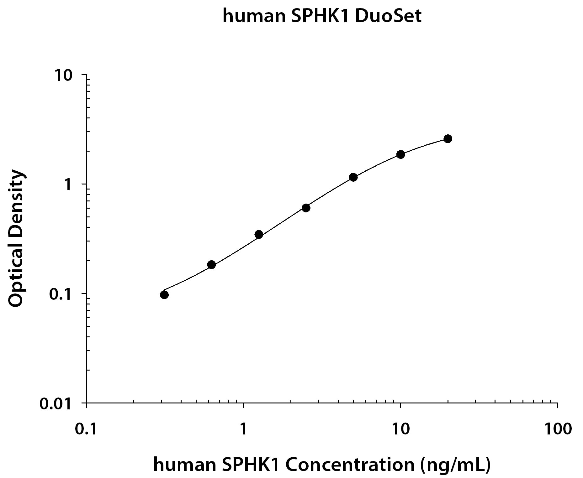 Human Sphingosine Kinase 1/SPHK1 Antibody in ELISA Standard Curve.