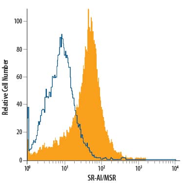 Detection of SR-AI/MSR antibody in THP-1 Human Cell Line antibody by Flow Cytometry.