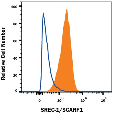 Detection of SREC-I/SCARF1 antibody in HUVEC Human Cells antibody by Flow Cytometry.