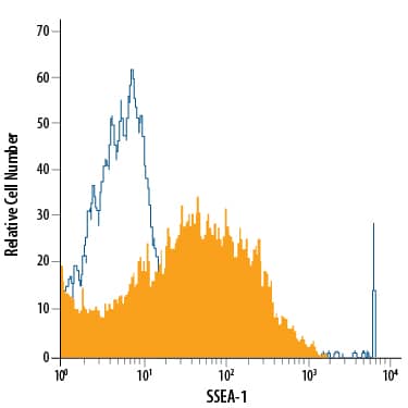 Detection of SSEA-1 antibody in D3 Mouse Cell Line antibody by Flow Cytometry.