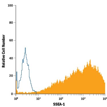 Detection of SSEA-1 antibody in D3 Mouse Cell Line antibody by Flow Cytometry.