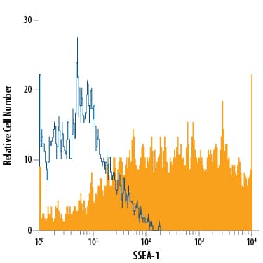 Detection of SSEA-1 antibody in D3 Mouse Cell Line antibody by Flow Cytometry.