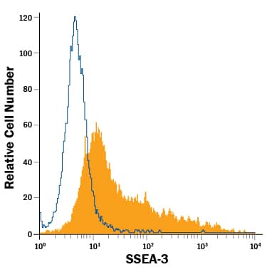 Detection of SSEA-3 antibody in BG01V Human Embryonic Stem Cells antibody by Flow Cytometry.