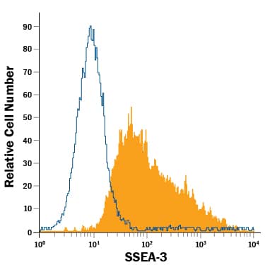 Detection of SSEA-3 antibody in NTera-2 Human Cell Line antibody by Flow Cytometry.